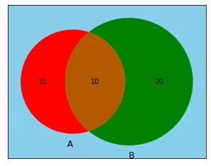 Change background colour of Venn diagram