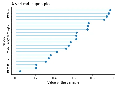 Horizontal lollipop plot