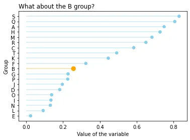 Highlight a group in a lollipop plot