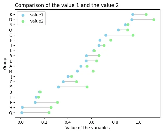 Lollipop plot with 2 groups