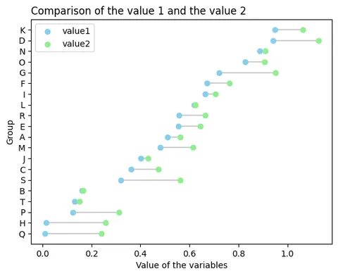 Lollipop plot with 2 groups
