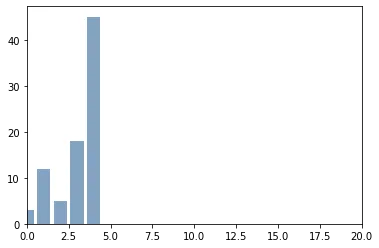 Custom Axis on Matplotlib Chart: Limits