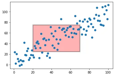 Annotate Matplotlib Chart: Rectangle
