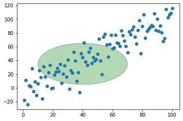 Annotate Matplotlib Chart: Circle