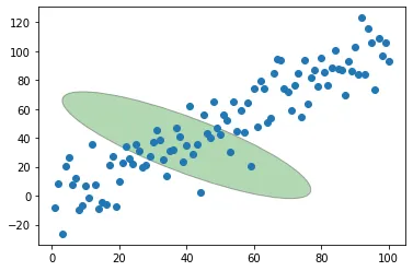 Annotate Matplotlib Chart: Ellipse