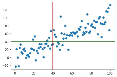 Annotate Matplotlib Chart: Vertical and Horizontal Lines