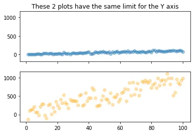 Splitting the graph area with subplots in matplotlib: Shared Axis