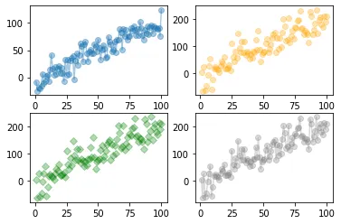 Splitting the graph area with subplots in matplotlib: 2 Rows and 2 Columns