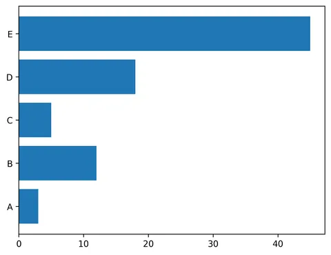 Plotting a Horizontal Barplot using Matplotlib
