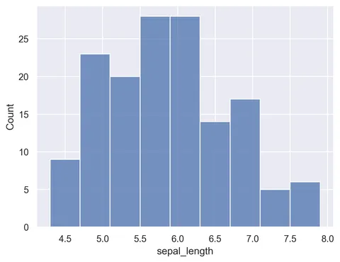 Basic histogram with Seaborn
