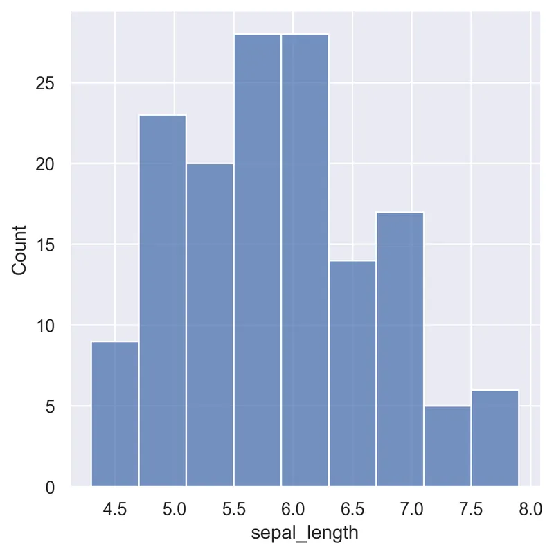 Basic histogram with Seaborn: Drawing a simple histogram with default parameters (3)