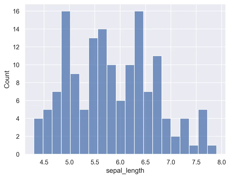 Basic histogram with Seaborn: Controlling for the number of bins