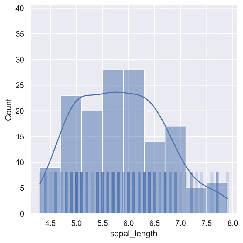 Control rug and density on a Seaborn histogram: Customizing rugs