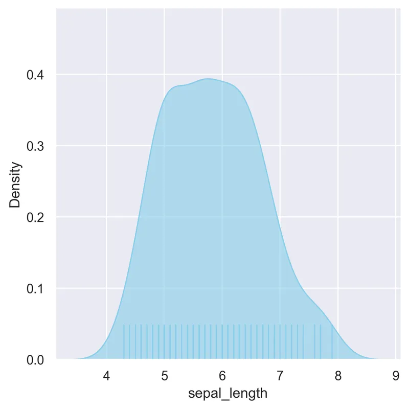 Control rug and density on a Seaborn histogram: Customizing the density curve