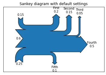 Sankey Diagram with Matplotlib