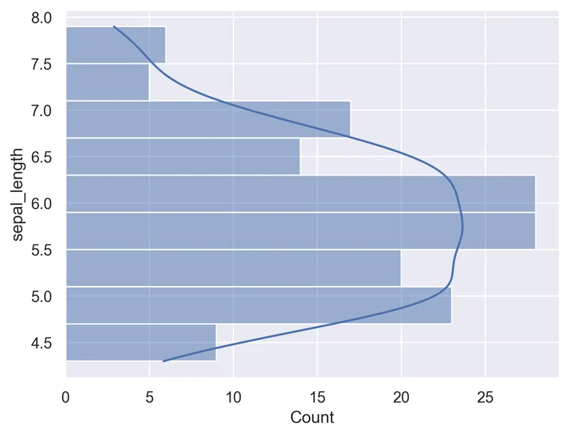 Rotating a histogram with Seaborn: Flipped histogram with density estimation