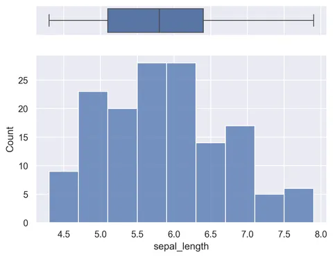 Drawing a histogram and a boxplot on top of it