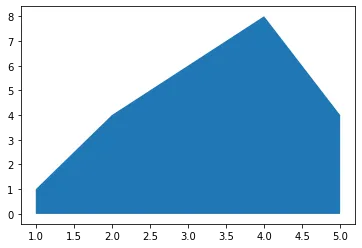 Basic Area Chart
