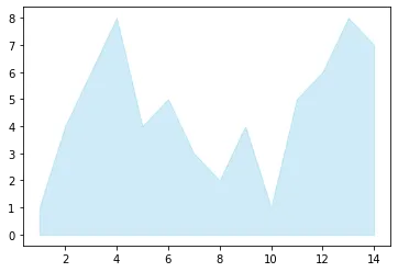 Improved Area Chart