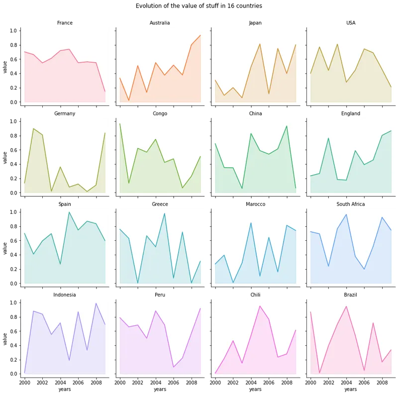 Area Chart and Faceting
