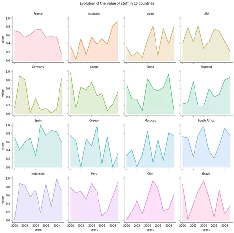 Area Chart and Faceting