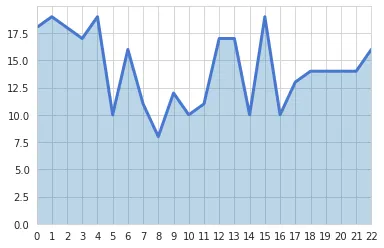 Area chart with white grid
