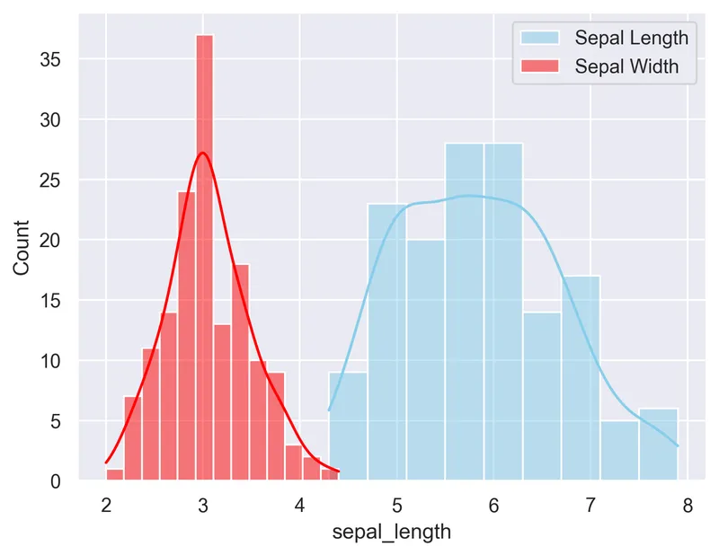 Histogram with several variables with Seaborn: Plotting distributions on the same graph