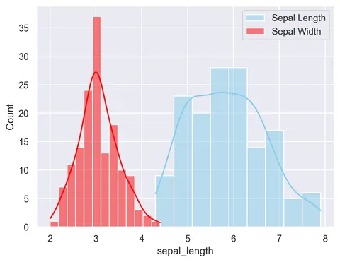 Histogram with several variables with Seaborn