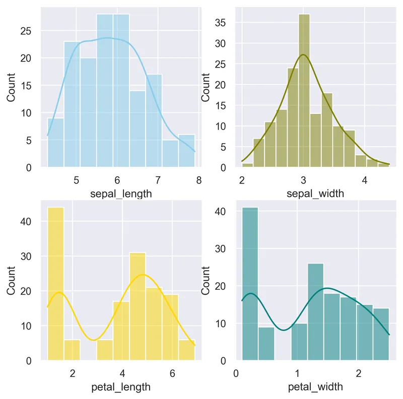 Histogram with several variables with Seaborn: Splitting the figure in as much axes as needed
