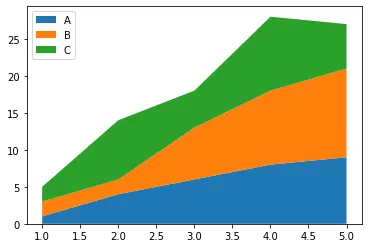 Basic Stacked Area Chart (2)