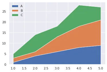 Stacked area chart with seaborn style