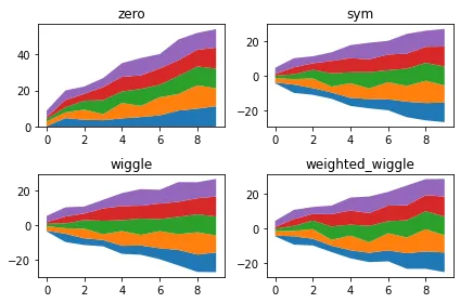 Baseline options for stacked area chart