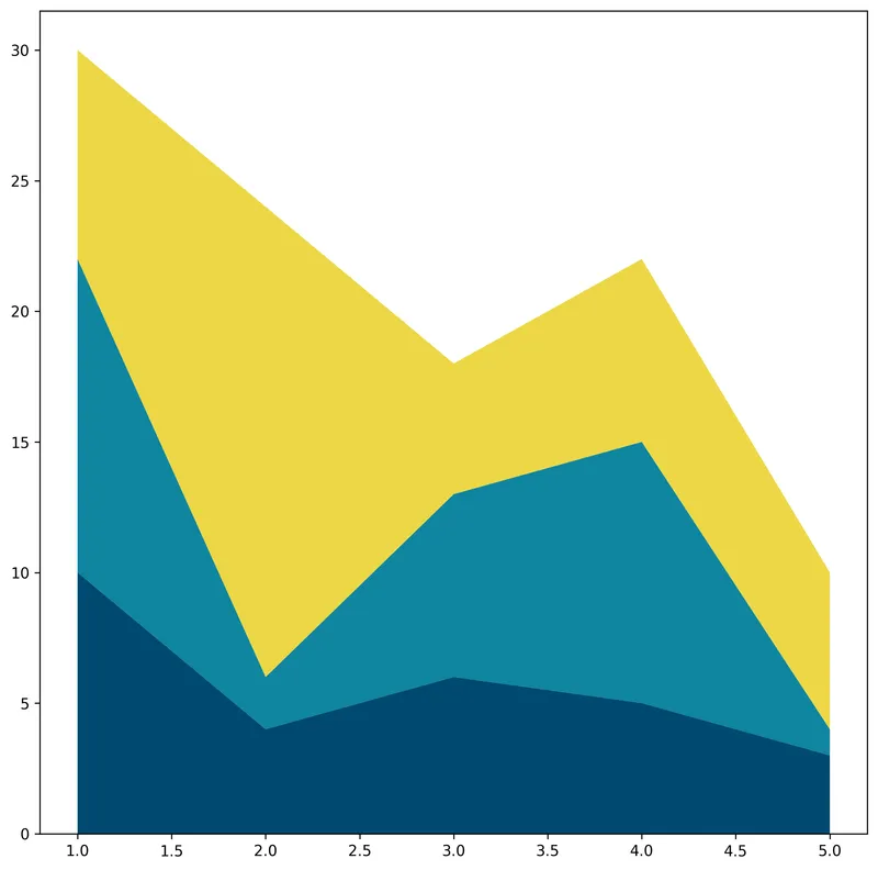 Control the color in stacked area chart: Basic color customization