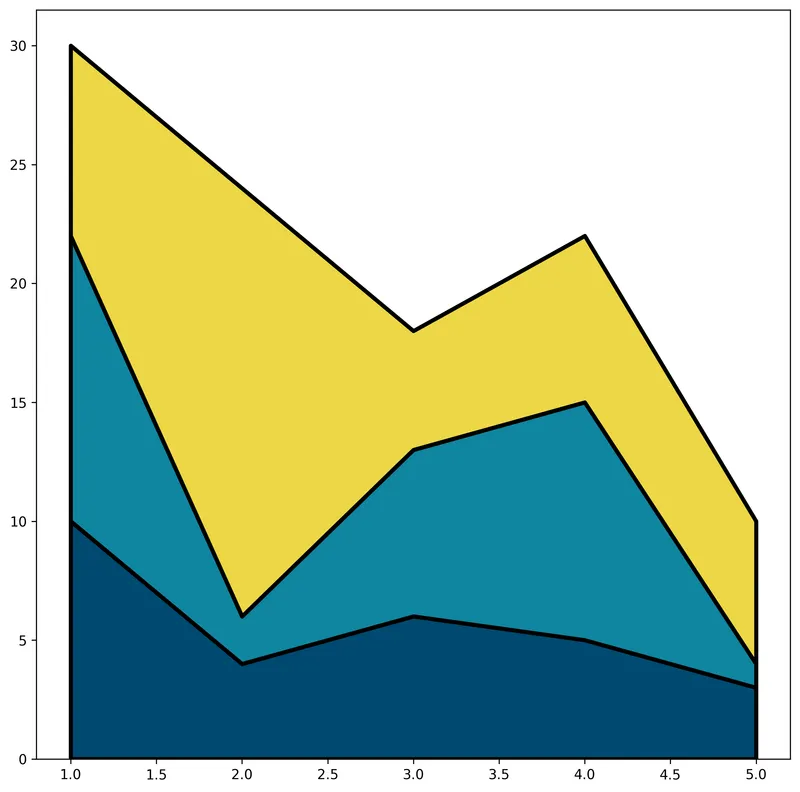 Control the color in stacked area chart: Linewidth style