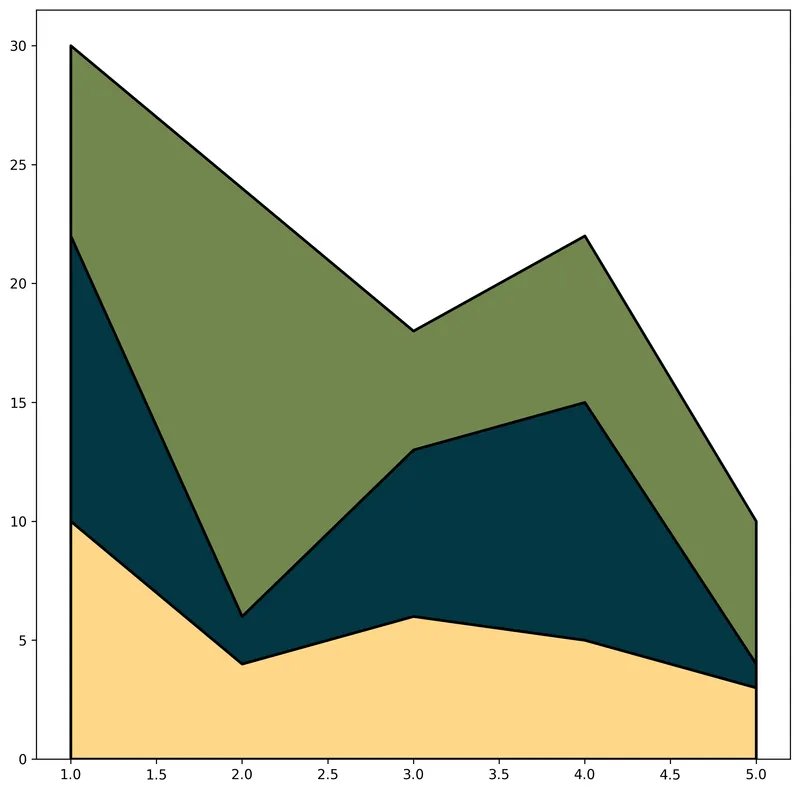 Control the color in stacked area chart: More colors with PyPalettes