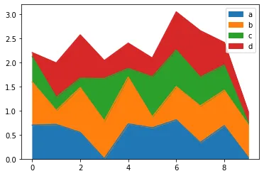 Pandas Stacked Area Chart