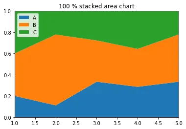Percentage Stacked Area Chart