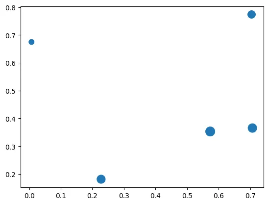 Custom your bubble plot: Global Size