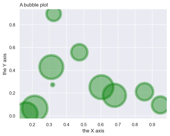 Custom your bubble plot: Seaborn Style