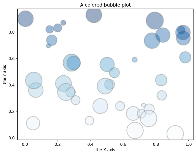 Map a color to a bubble plot: Map with numerical values
