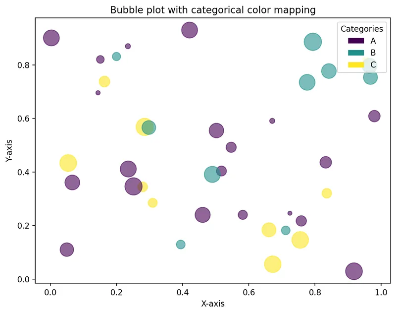 Map a color to a bubble plot: Map with categorical values with cmap