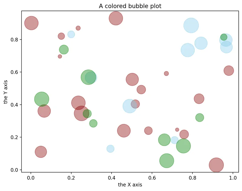 Map a color to a bubble plot: Map with categorical values with specific colors