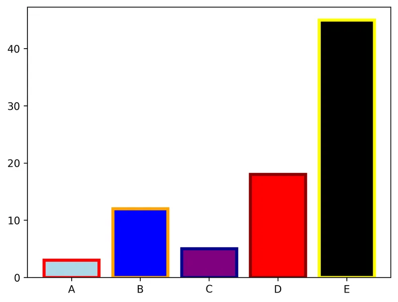 Control the color of barplots built with matplotlib: Control color of border