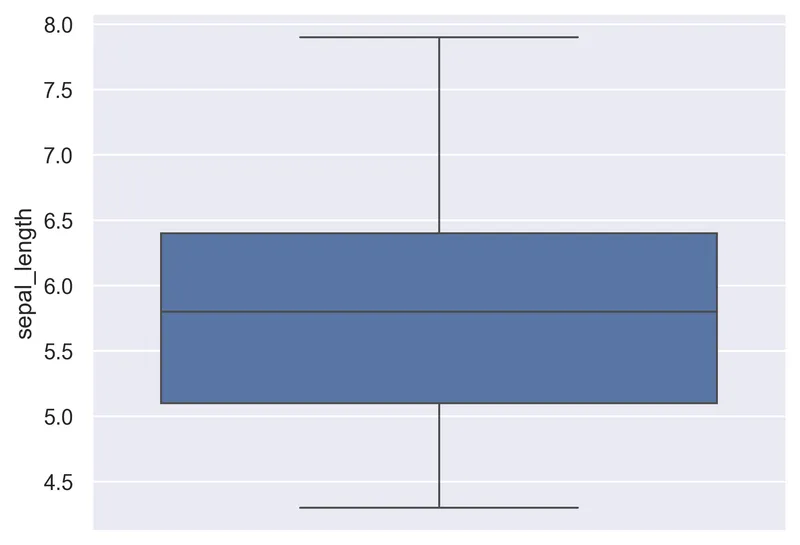 Basic boxplot with Seaborn: One single numerical variable