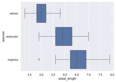 Horizontal boxplot with Seaborn