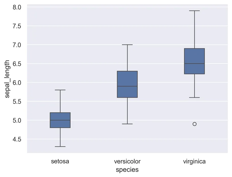 Customizing boxplots appearance with Seaborn: Controlling box size