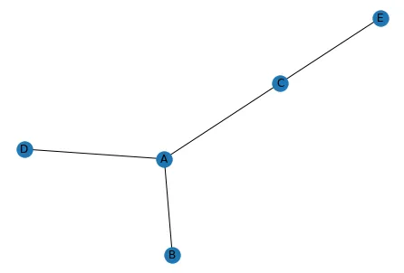 Basic Network from pandas data frame