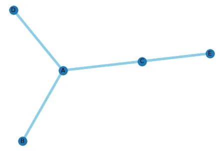 Custom NetworkX Graph Appearance: Edges
