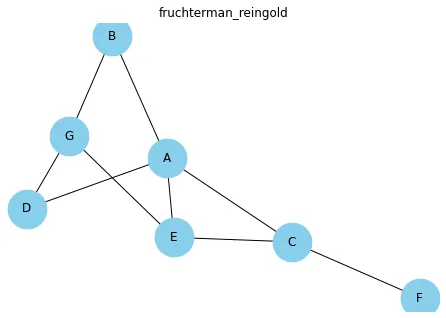 Network Layout Possibilities