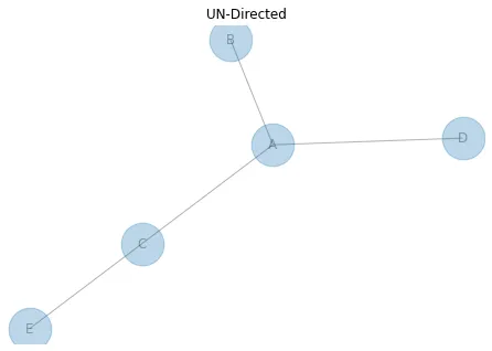 Directed or Undirected Network (2)
